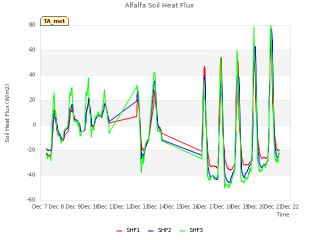 plot of Alfalfa Soil Heat Flux