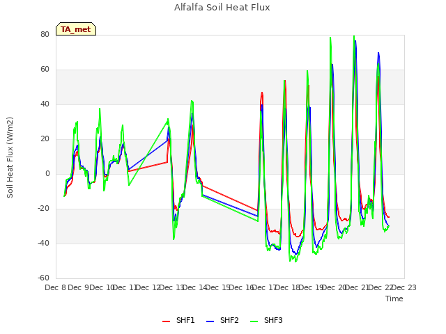 plot of Alfalfa Soil Heat Flux