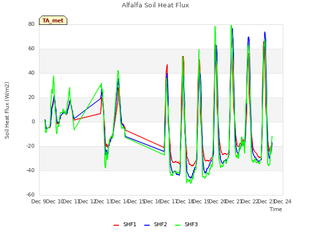 plot of Alfalfa Soil Heat Flux