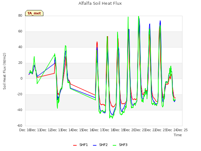 plot of Alfalfa Soil Heat Flux