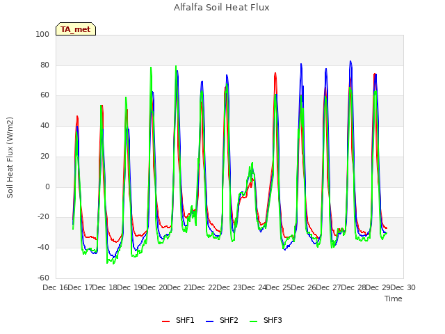 plot of Alfalfa Soil Heat Flux