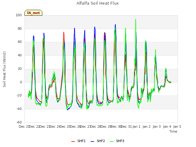 plot of Alfalfa Soil Heat Flux