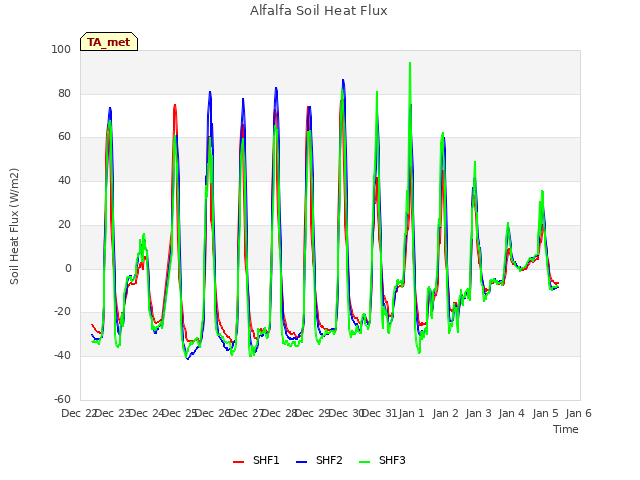 plot of Alfalfa Soil Heat Flux