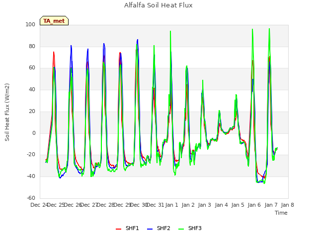 plot of Alfalfa Soil Heat Flux