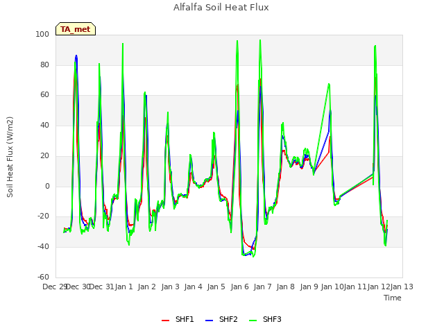 plot of Alfalfa Soil Heat Flux