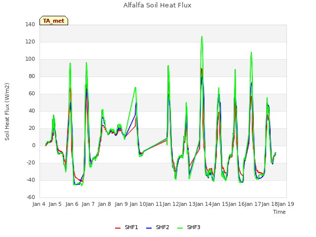 plot of Alfalfa Soil Heat Flux