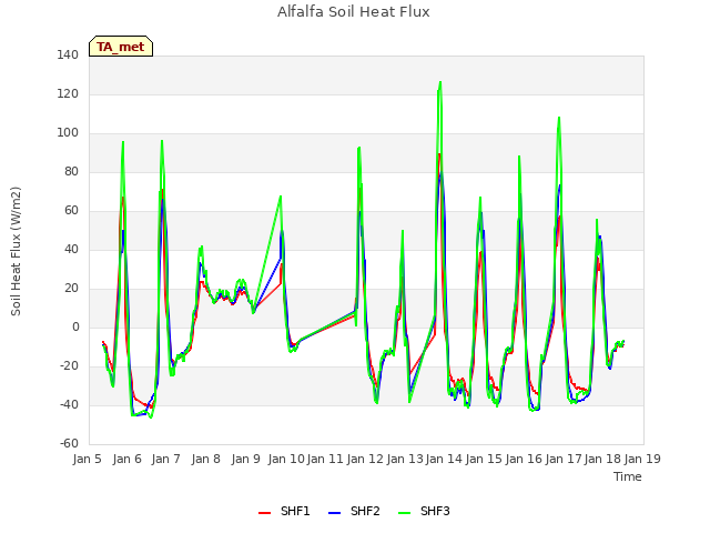 plot of Alfalfa Soil Heat Flux