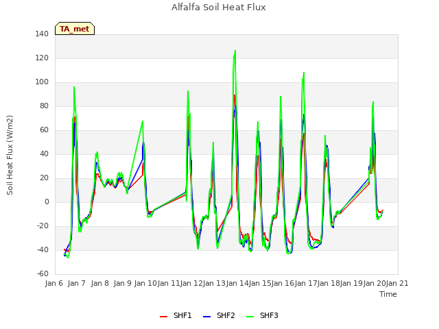 plot of Alfalfa Soil Heat Flux