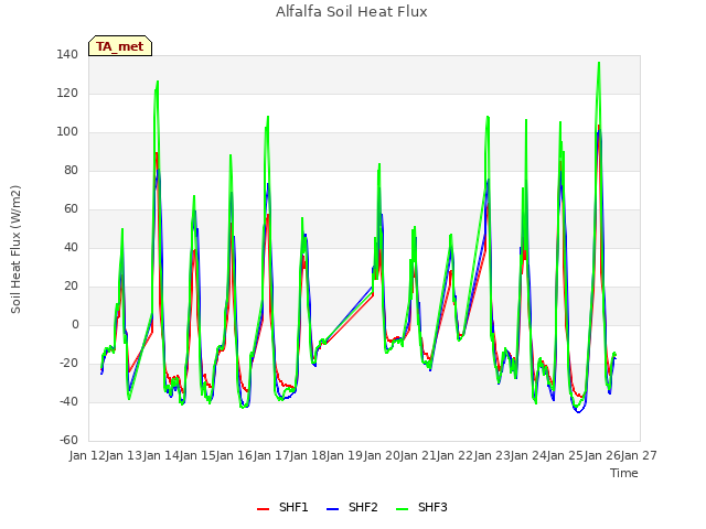 plot of Alfalfa Soil Heat Flux