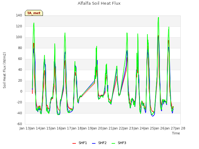 plot of Alfalfa Soil Heat Flux