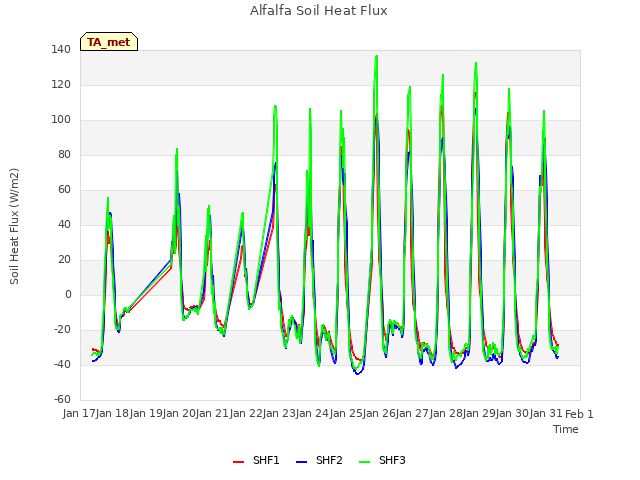 plot of Alfalfa Soil Heat Flux