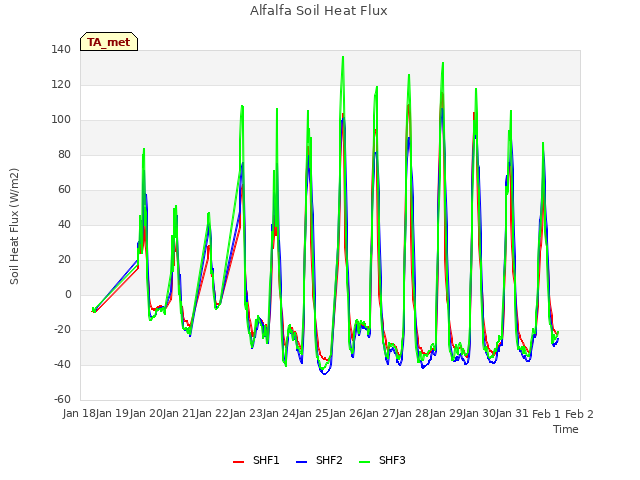 plot of Alfalfa Soil Heat Flux