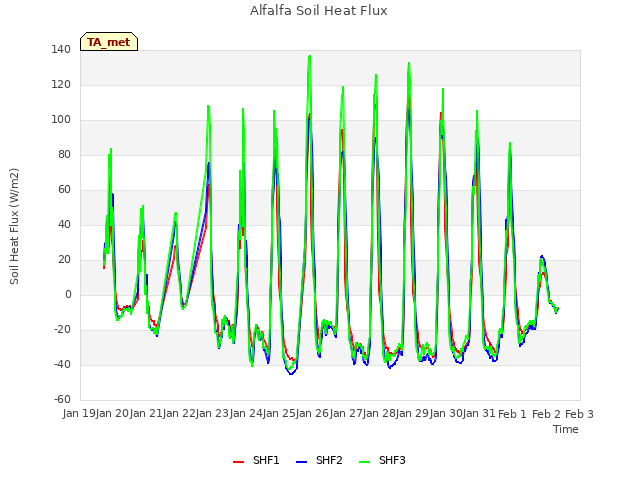 plot of Alfalfa Soil Heat Flux