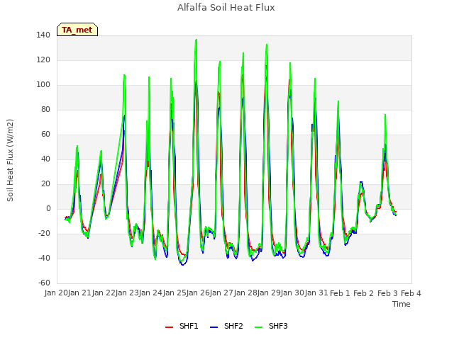 plot of Alfalfa Soil Heat Flux