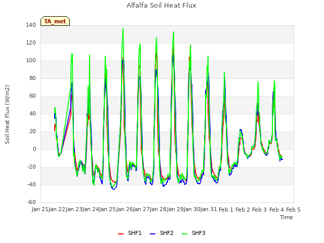 plot of Alfalfa Soil Heat Flux