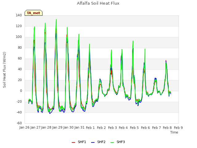 plot of Alfalfa Soil Heat Flux