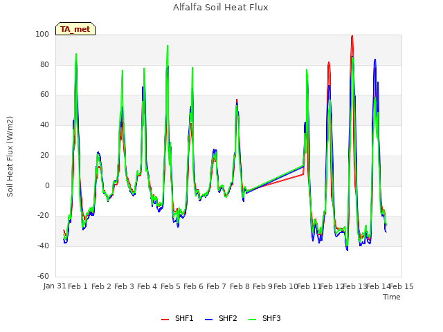 plot of Alfalfa Soil Heat Flux