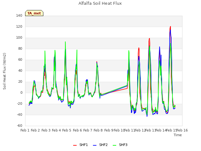 plot of Alfalfa Soil Heat Flux