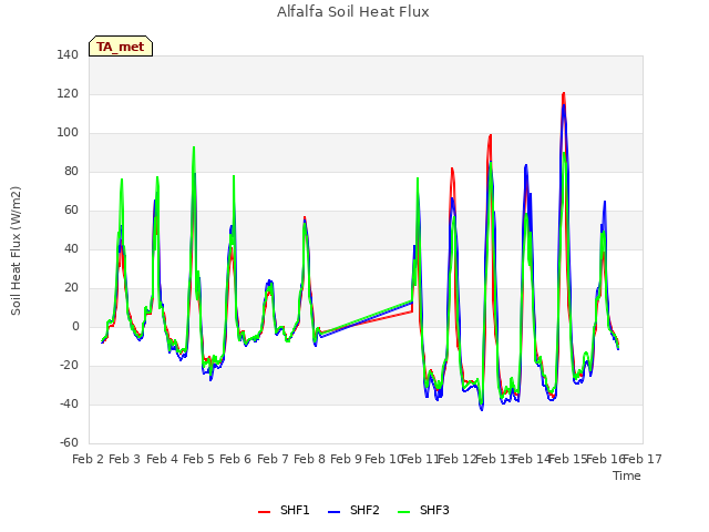 plot of Alfalfa Soil Heat Flux