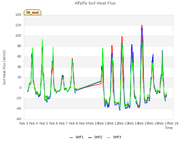 plot of Alfalfa Soil Heat Flux