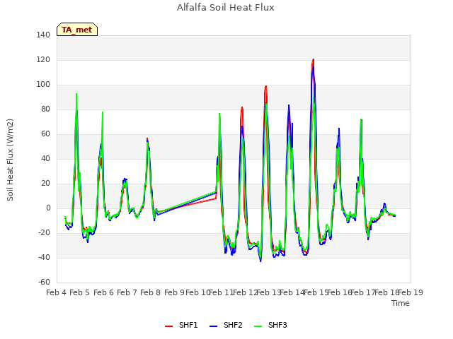 plot of Alfalfa Soil Heat Flux