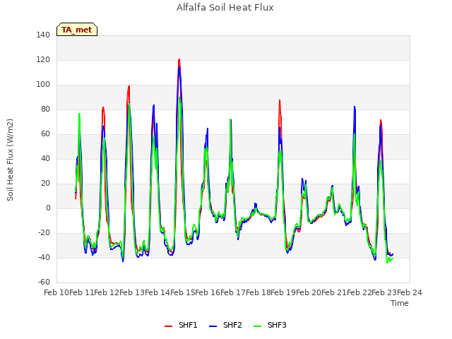 plot of Alfalfa Soil Heat Flux