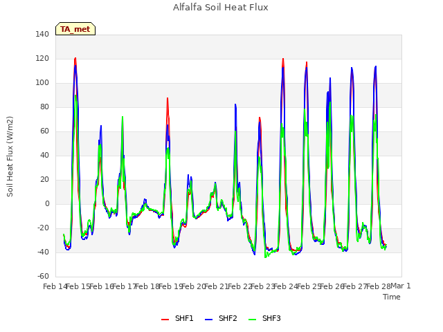 plot of Alfalfa Soil Heat Flux