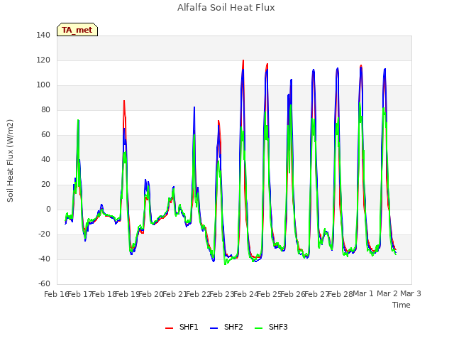 plot of Alfalfa Soil Heat Flux