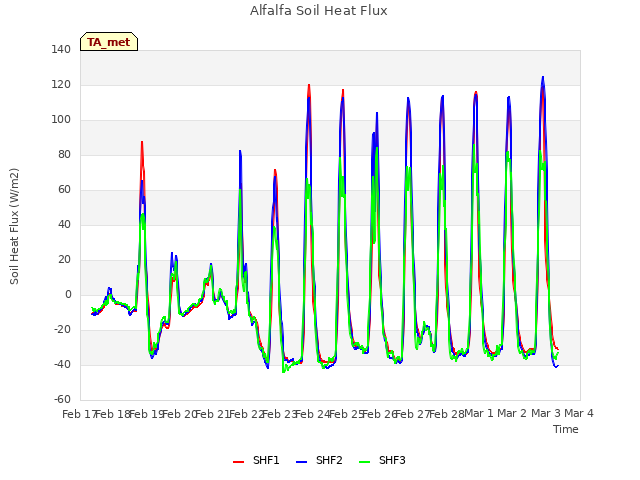 plot of Alfalfa Soil Heat Flux