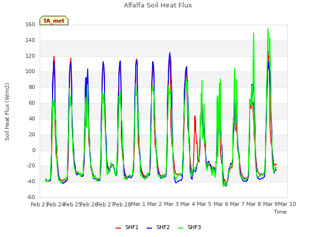 plot of Alfalfa Soil Heat Flux