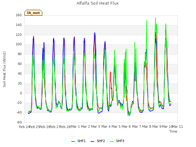 plot of Alfalfa Soil Heat Flux