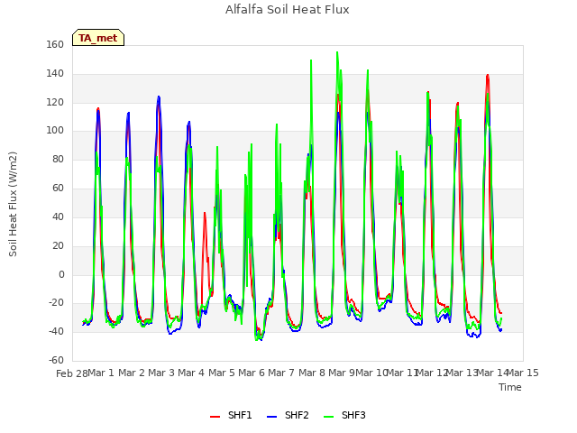 plot of Alfalfa Soil Heat Flux