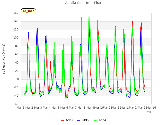 plot of Alfalfa Soil Heat Flux