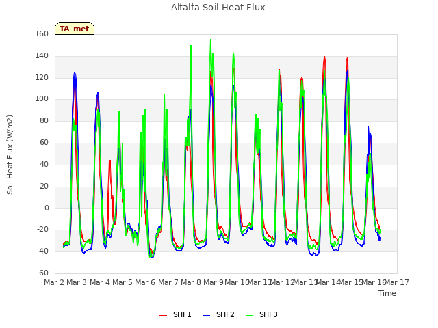 plot of Alfalfa Soil Heat Flux