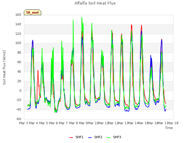 plot of Alfalfa Soil Heat Flux