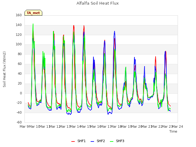 plot of Alfalfa Soil Heat Flux