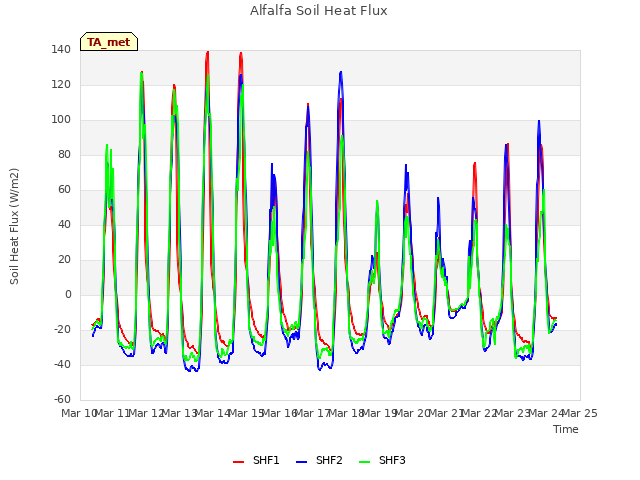 plot of Alfalfa Soil Heat Flux