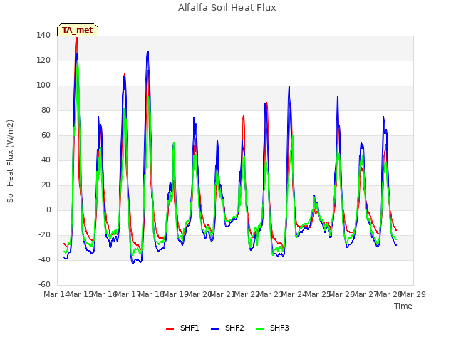 plot of Alfalfa Soil Heat Flux