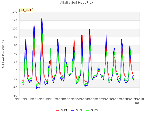 plot of Alfalfa Soil Heat Flux