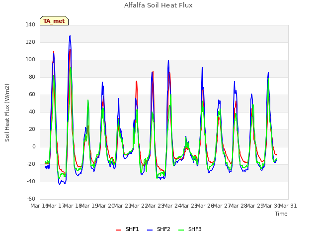 plot of Alfalfa Soil Heat Flux