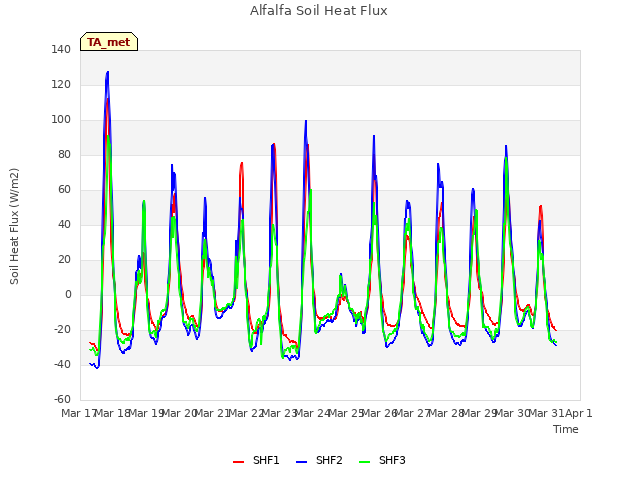 plot of Alfalfa Soil Heat Flux