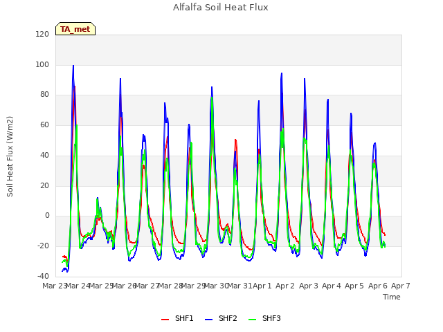 plot of Alfalfa Soil Heat Flux