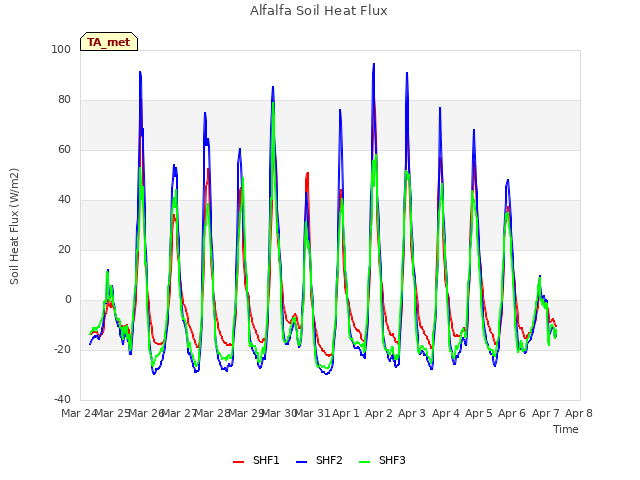 plot of Alfalfa Soil Heat Flux