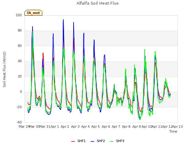 plot of Alfalfa Soil Heat Flux