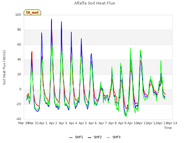 plot of Alfalfa Soil Heat Flux