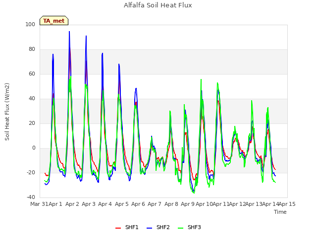 plot of Alfalfa Soil Heat Flux