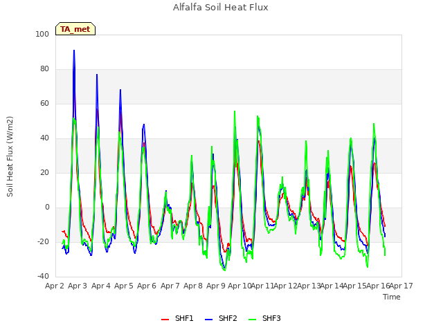 plot of Alfalfa Soil Heat Flux