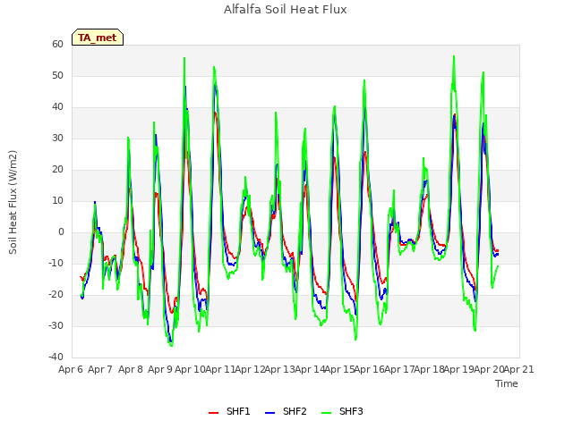 plot of Alfalfa Soil Heat Flux