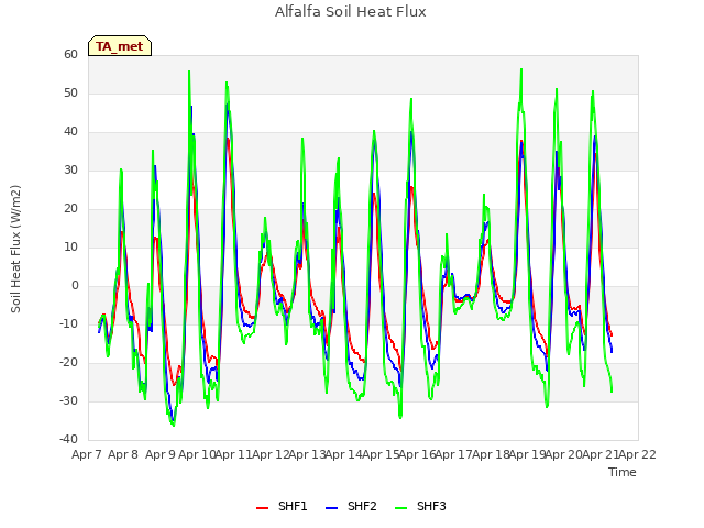 plot of Alfalfa Soil Heat Flux