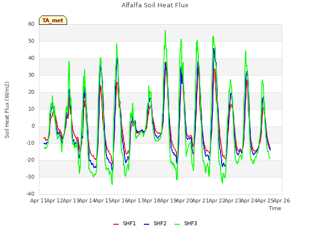 plot of Alfalfa Soil Heat Flux